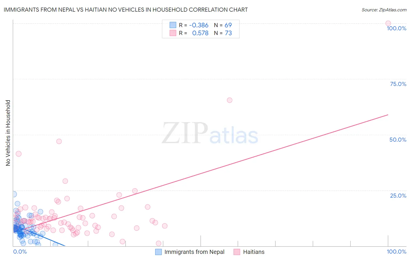 Immigrants from Nepal vs Haitian No Vehicles in Household