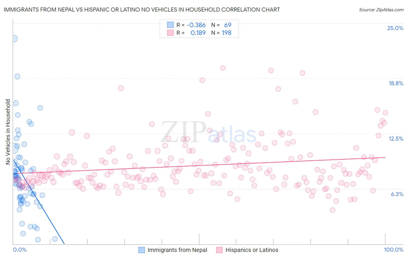 Immigrants from Nepal vs Hispanic or Latino No Vehicles in Household