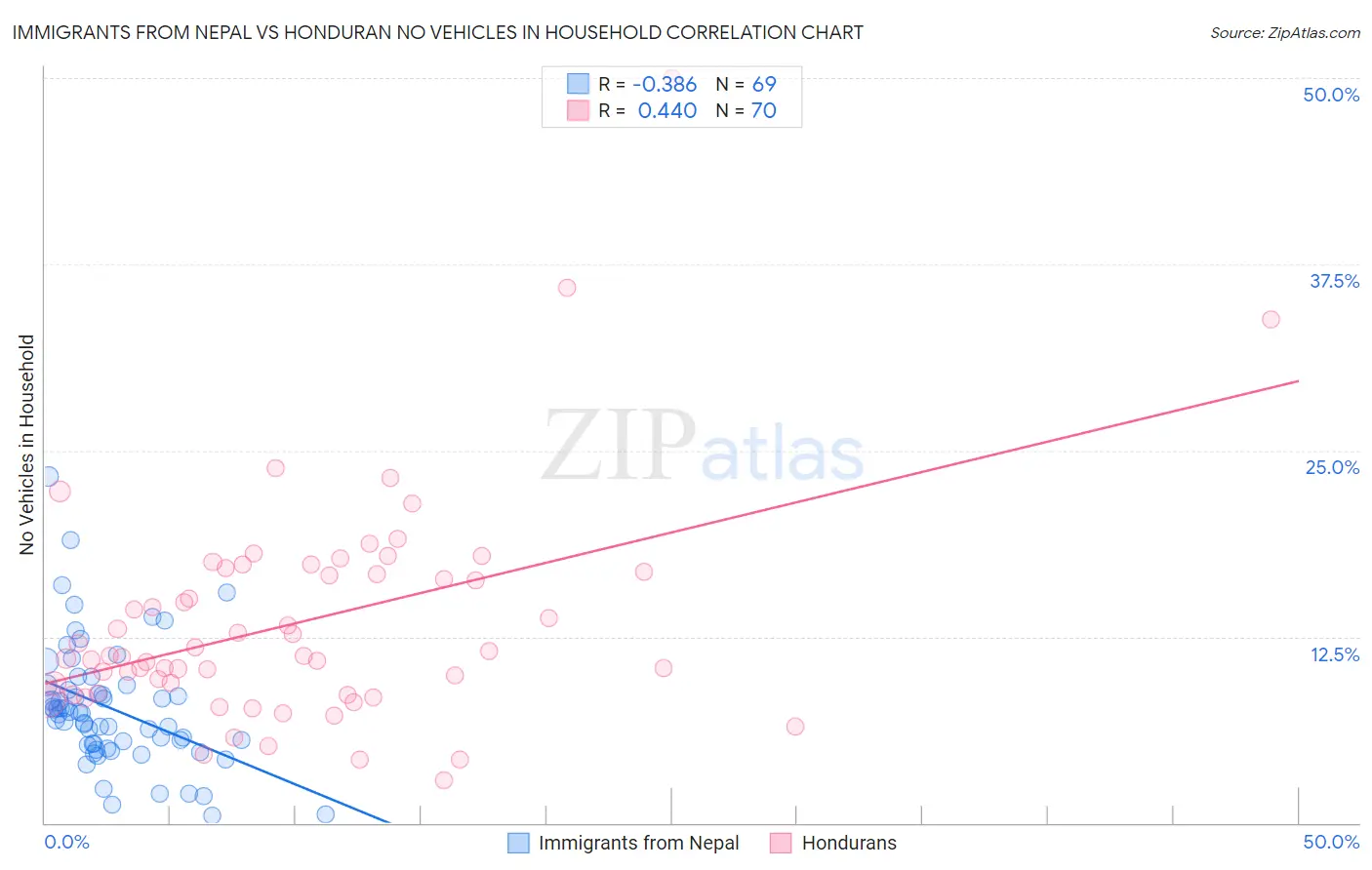 Immigrants from Nepal vs Honduran No Vehicles in Household