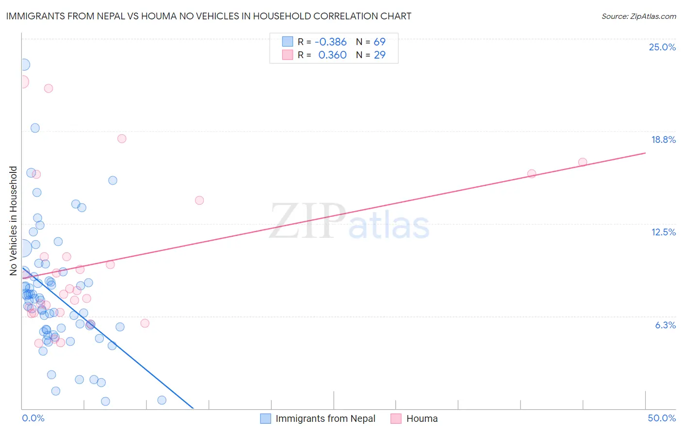 Immigrants from Nepal vs Houma No Vehicles in Household