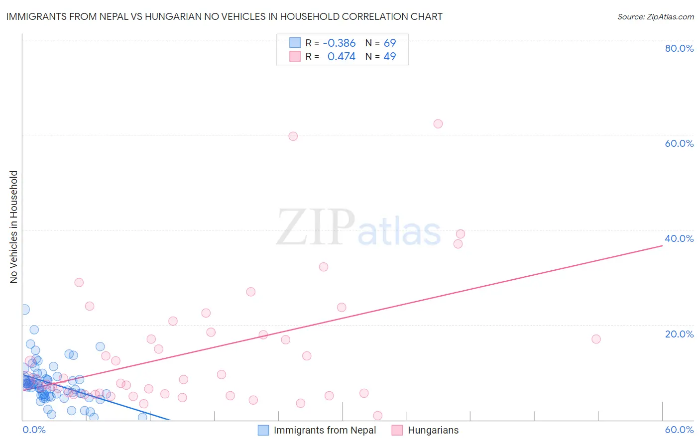 Immigrants from Nepal vs Hungarian No Vehicles in Household