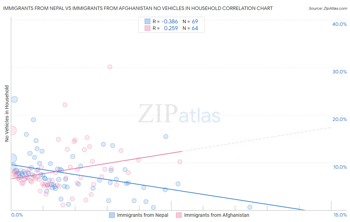 Immigrants from Nepal vs Immigrants from Afghanistan No Vehicles in Household