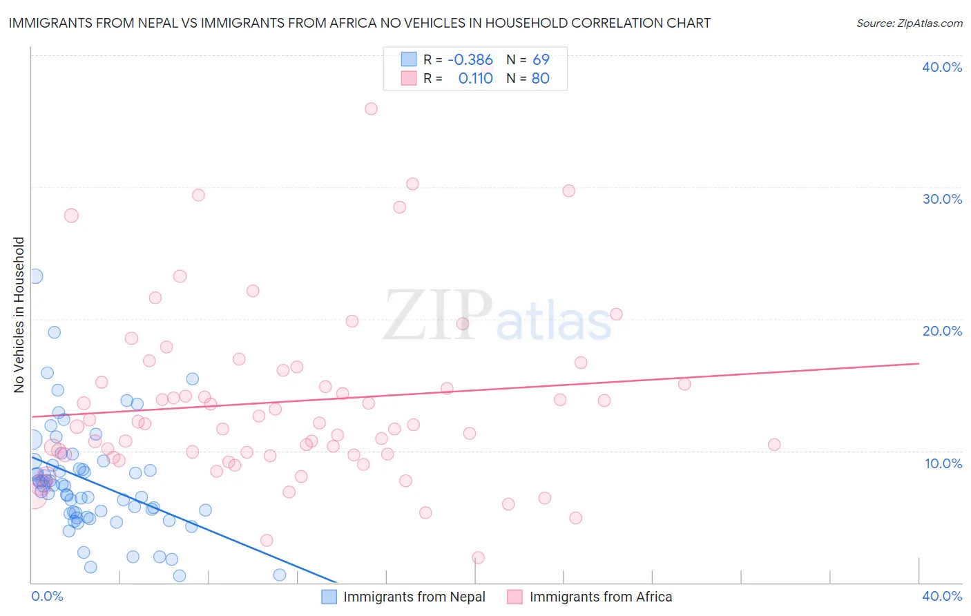 Immigrants from Nepal vs Immigrants from Africa No Vehicles in Household