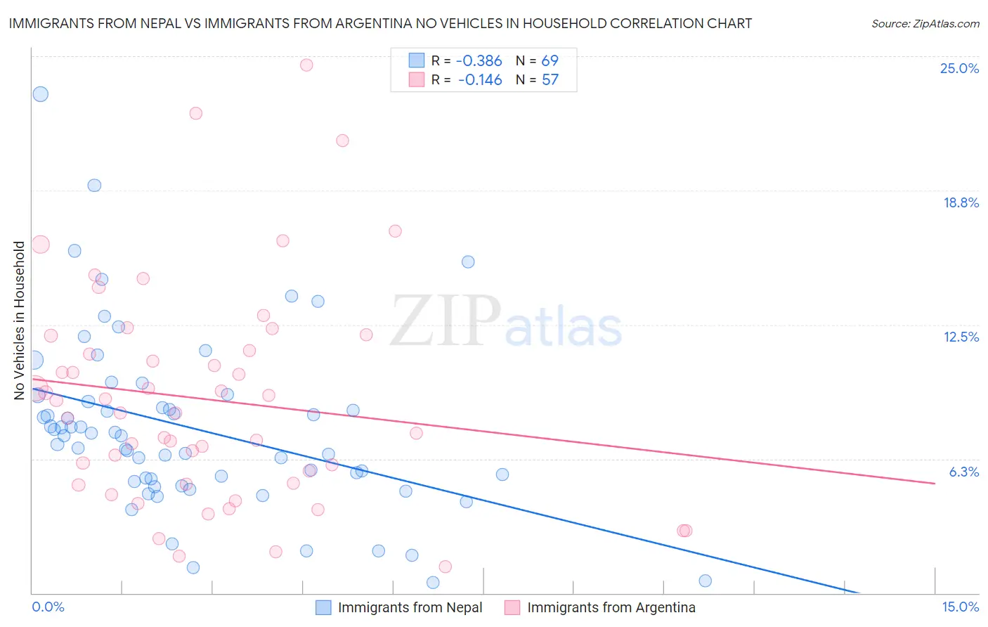 Immigrants from Nepal vs Immigrants from Argentina No Vehicles in Household