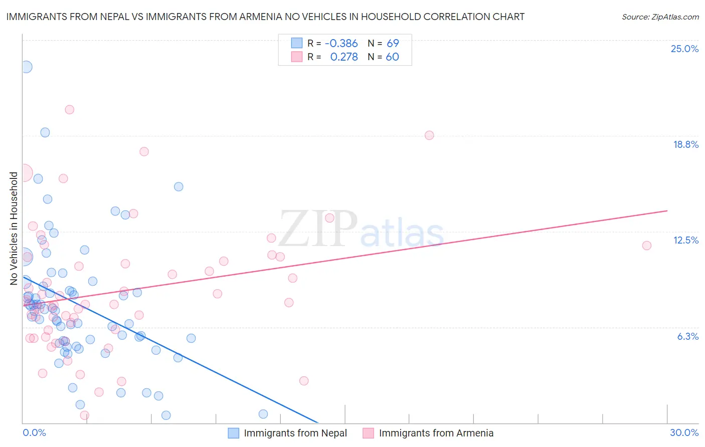 Immigrants from Nepal vs Immigrants from Armenia No Vehicles in Household