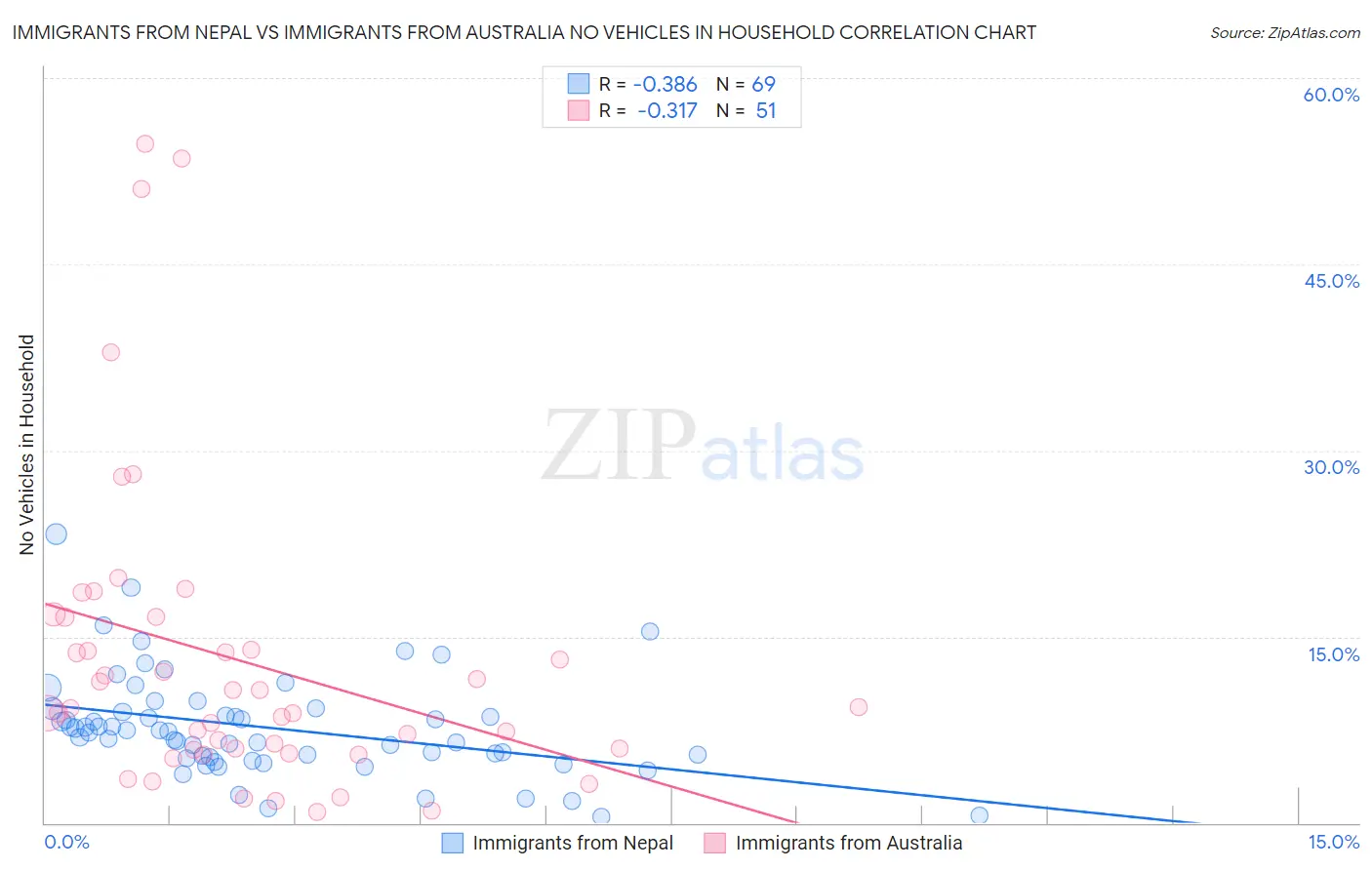 Immigrants from Nepal vs Immigrants from Australia No Vehicles in Household