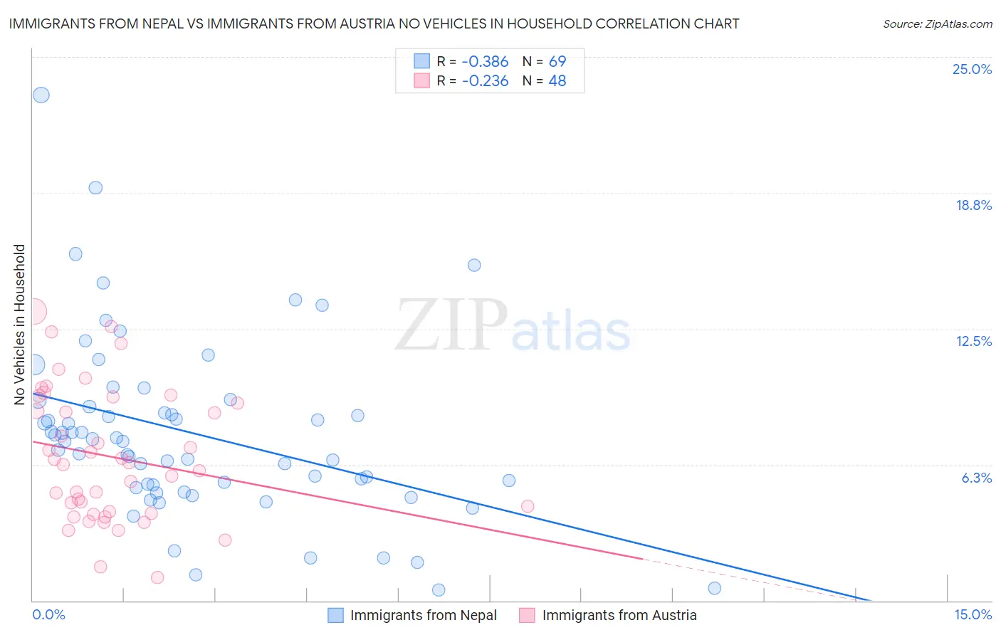 Immigrants from Nepal vs Immigrants from Austria No Vehicles in Household