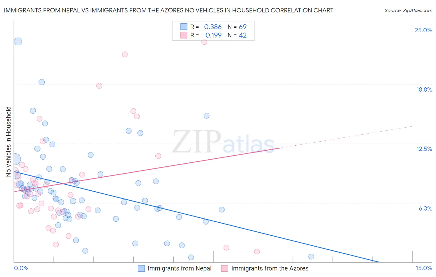 Immigrants from Nepal vs Immigrants from the Azores No Vehicles in Household