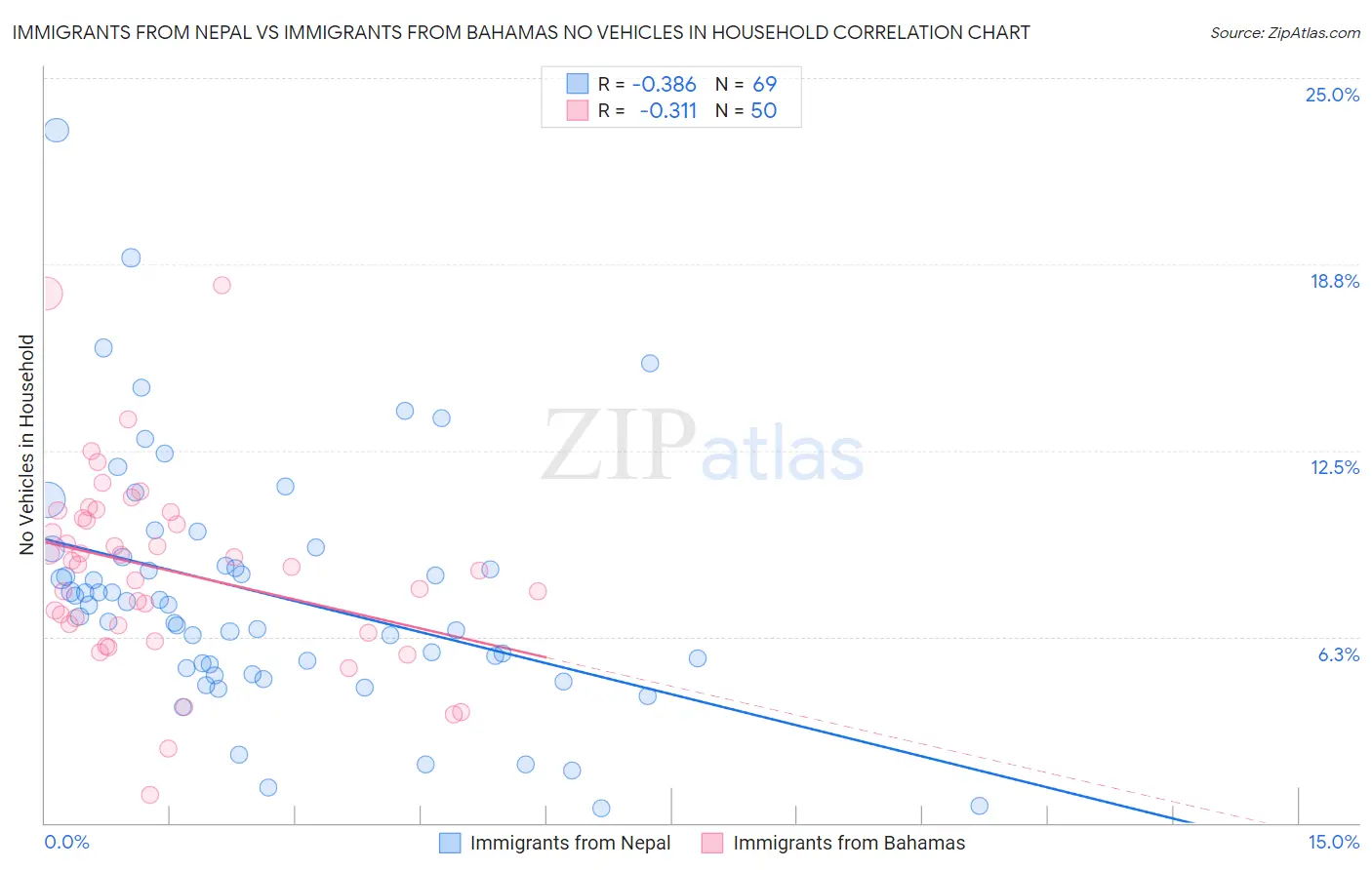 Immigrants from Nepal vs Immigrants from Bahamas No Vehicles in Household