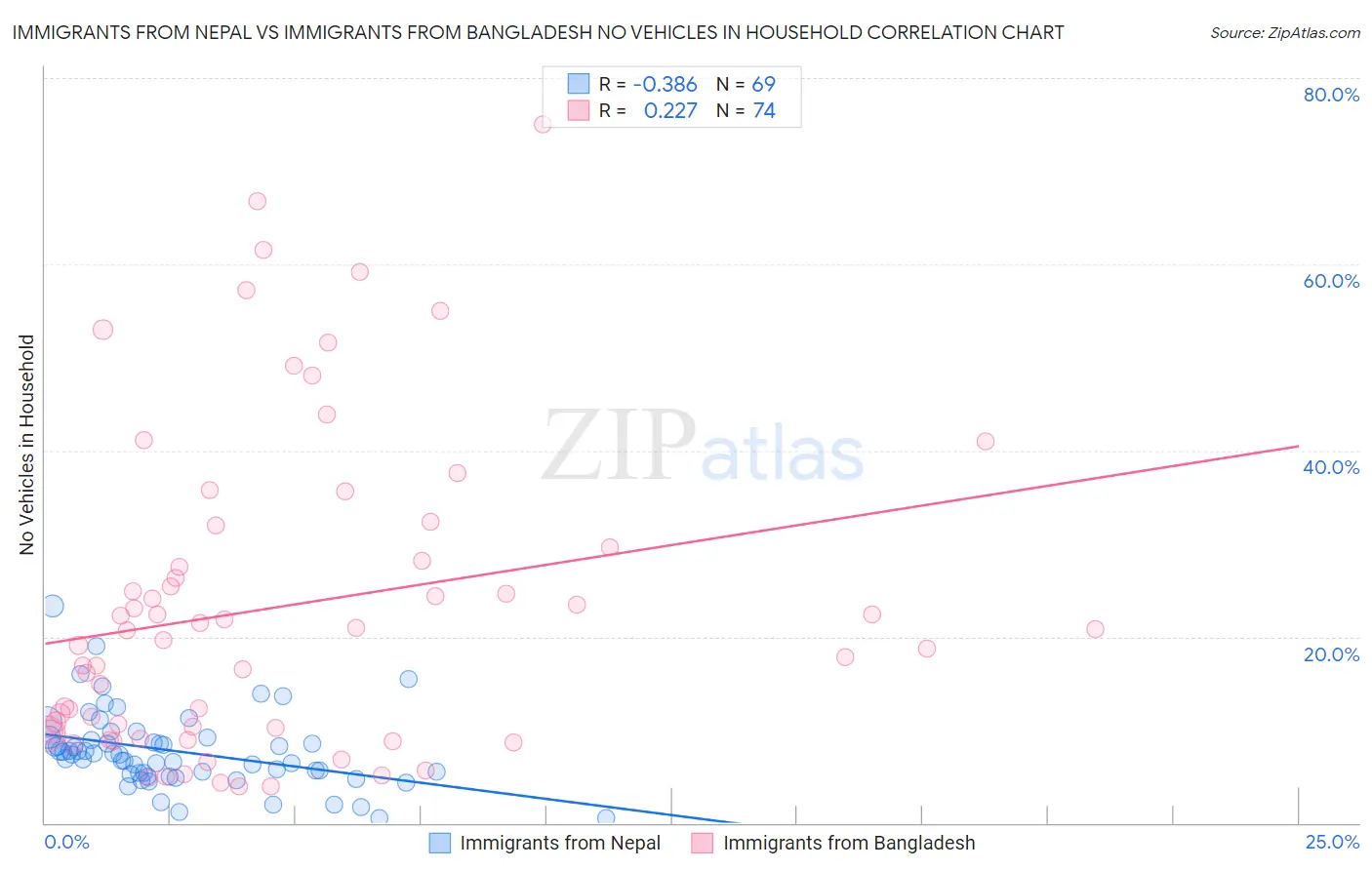 Immigrants from Nepal vs Immigrants from Bangladesh No Vehicles in Household