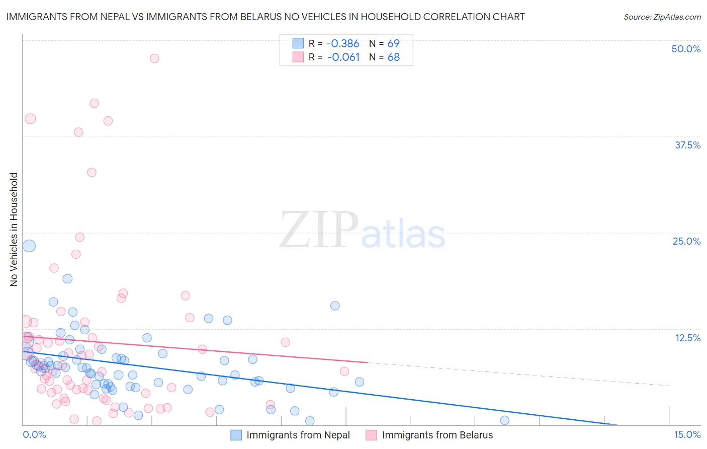 Immigrants from Nepal vs Immigrants from Belarus No Vehicles in Household