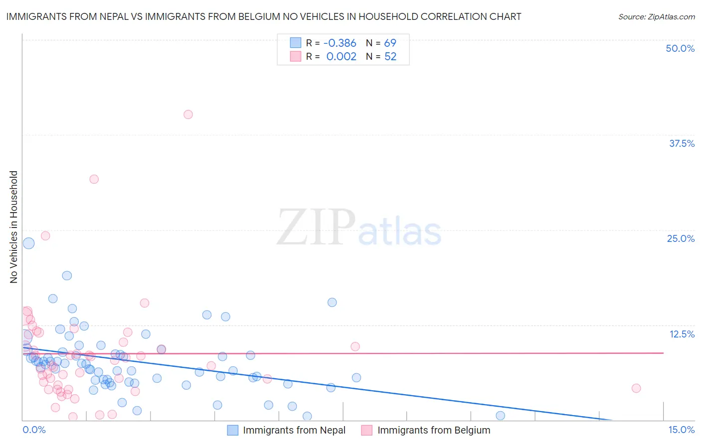 Immigrants from Nepal vs Immigrants from Belgium No Vehicles in Household