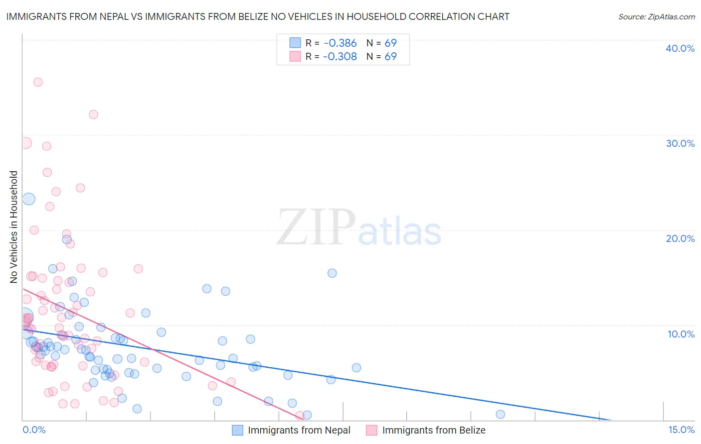 Immigrants from Nepal vs Immigrants from Belize No Vehicles in Household