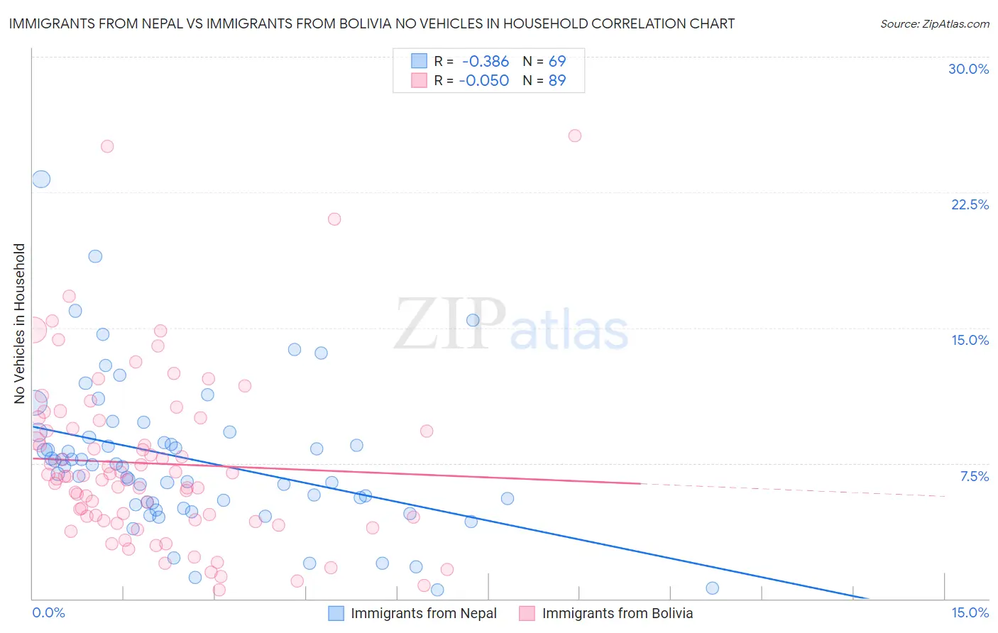 Immigrants from Nepal vs Immigrants from Bolivia No Vehicles in Household