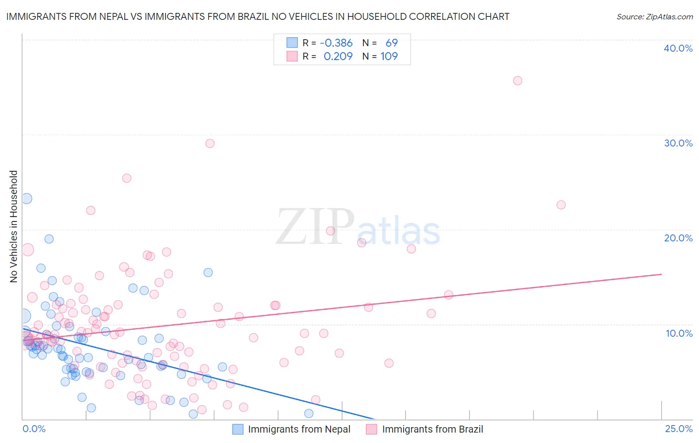 Immigrants from Nepal vs Immigrants from Brazil No Vehicles in Household