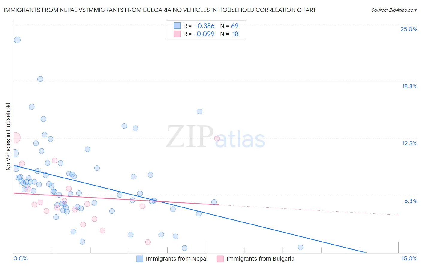 Immigrants from Nepal vs Immigrants from Bulgaria No Vehicles in Household