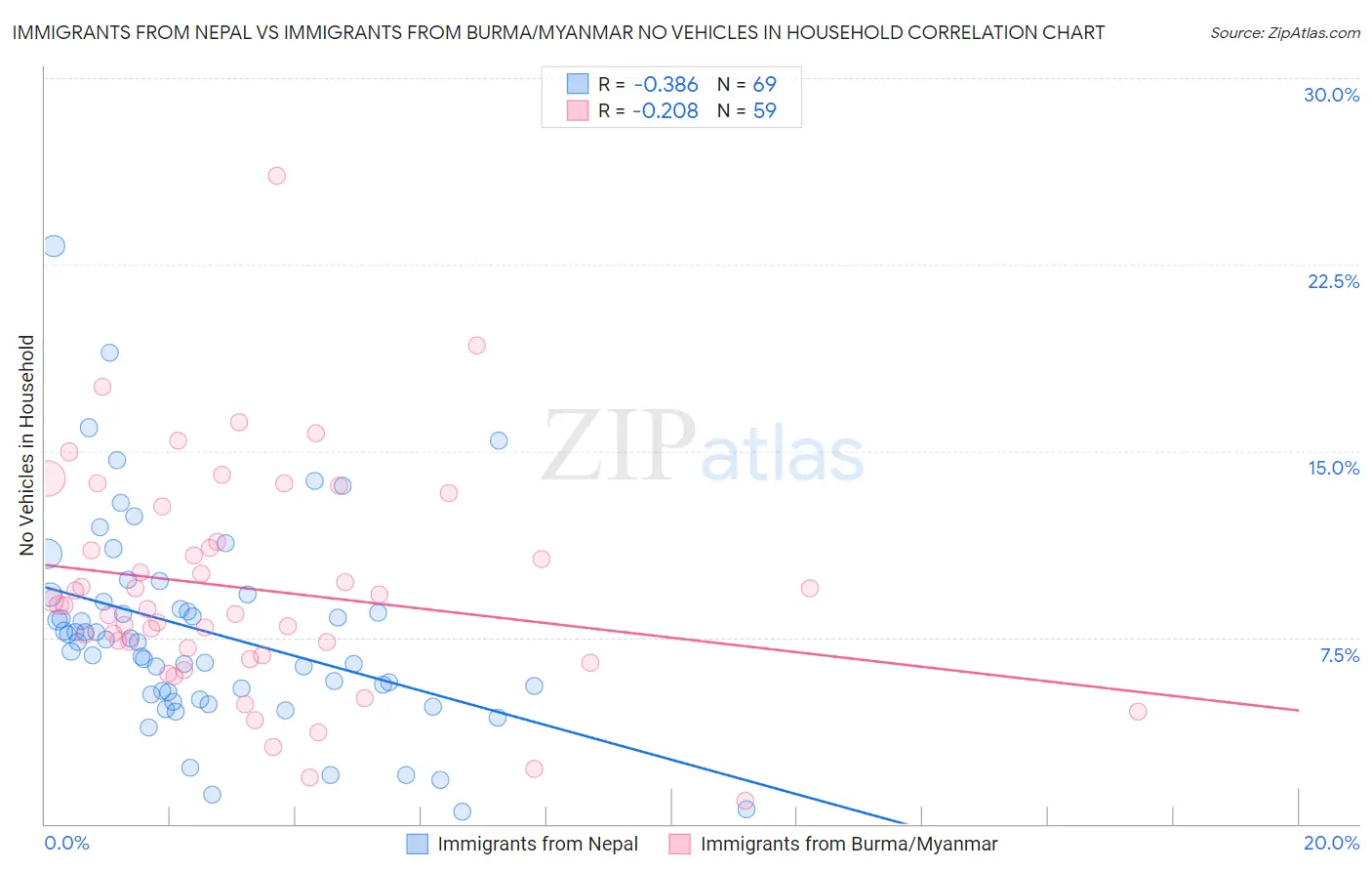 Immigrants from Nepal vs Immigrants from Burma/Myanmar No Vehicles in Household
