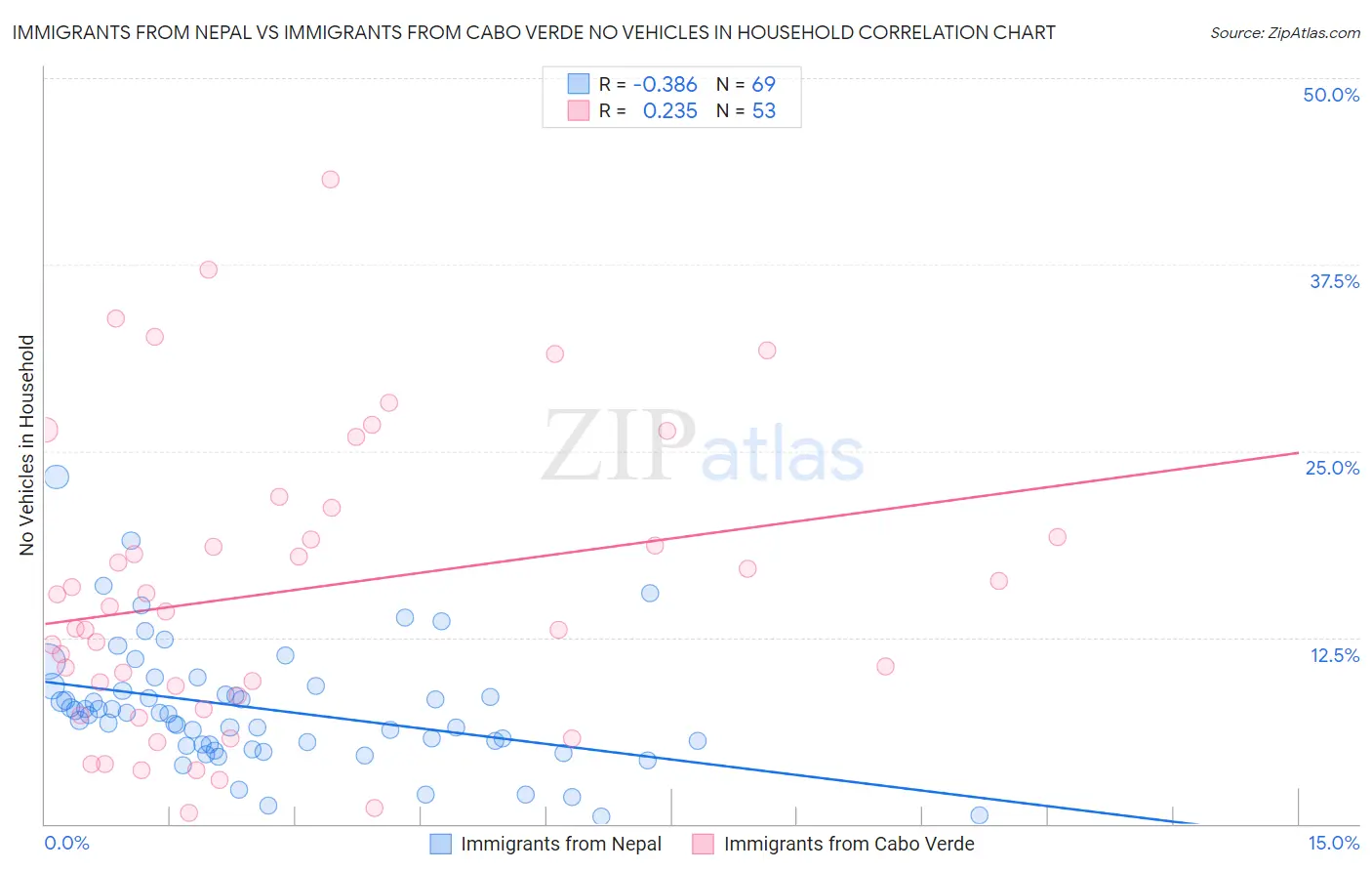 Immigrants from Nepal vs Immigrants from Cabo Verde No Vehicles in Household