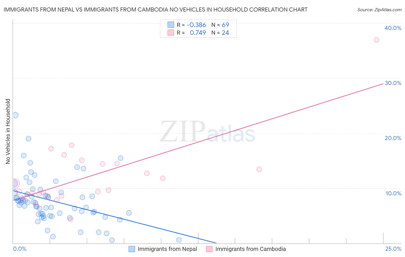 Immigrants from Nepal vs Immigrants from Cambodia No Vehicles in Household