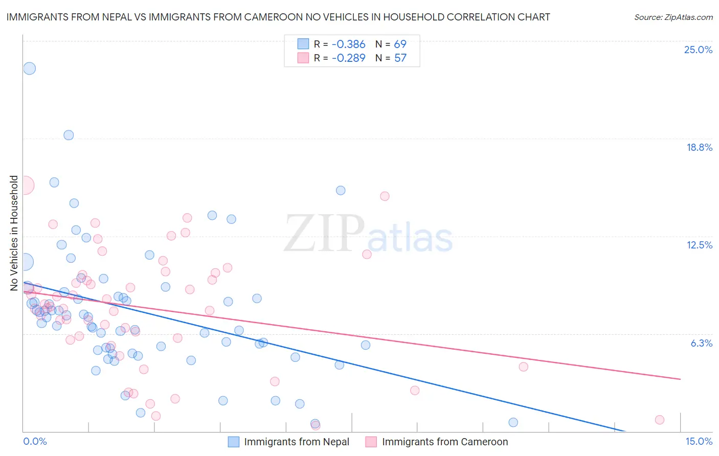 Immigrants from Nepal vs Immigrants from Cameroon No Vehicles in Household