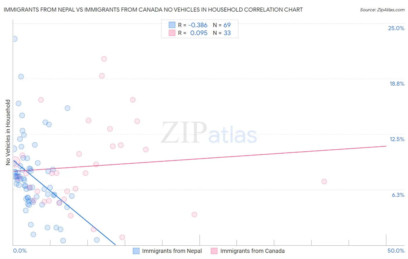 Immigrants from Nepal vs Immigrants from Canada No Vehicles in Household