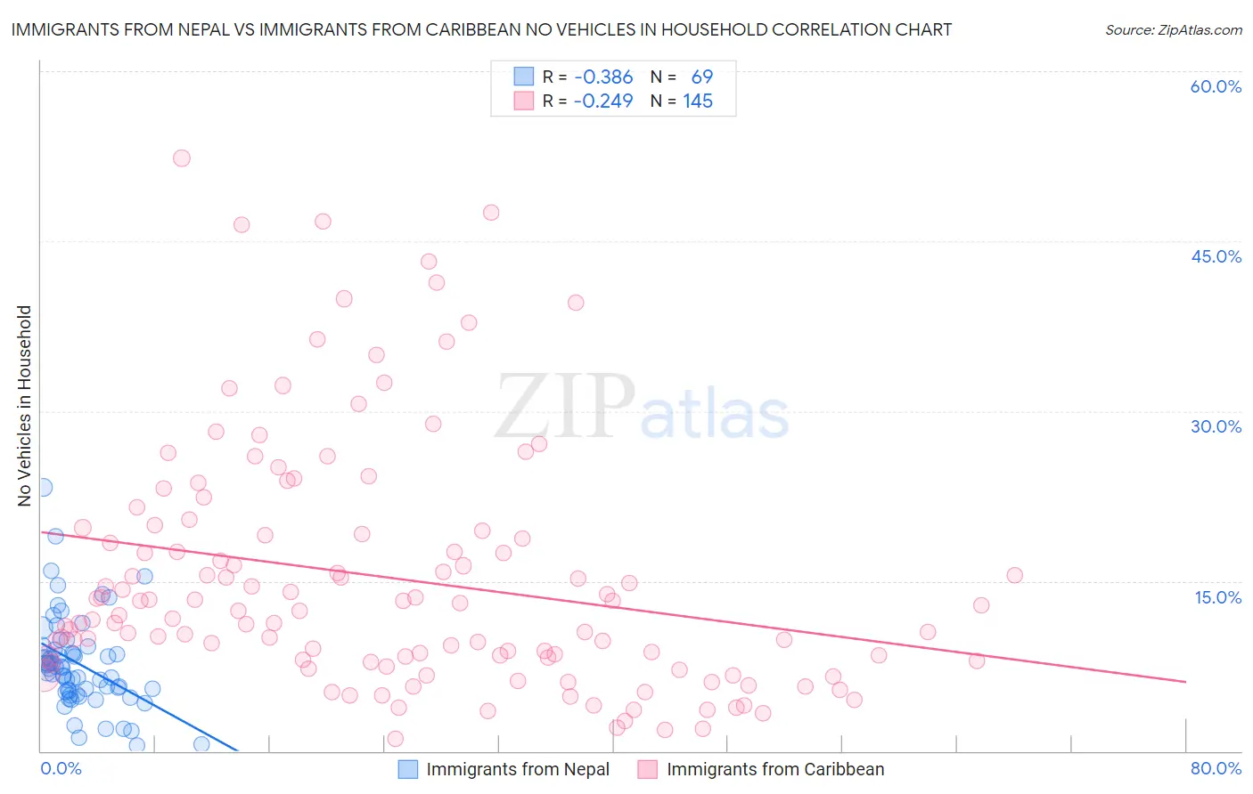 Immigrants from Nepal vs Immigrants from Caribbean No Vehicles in Household