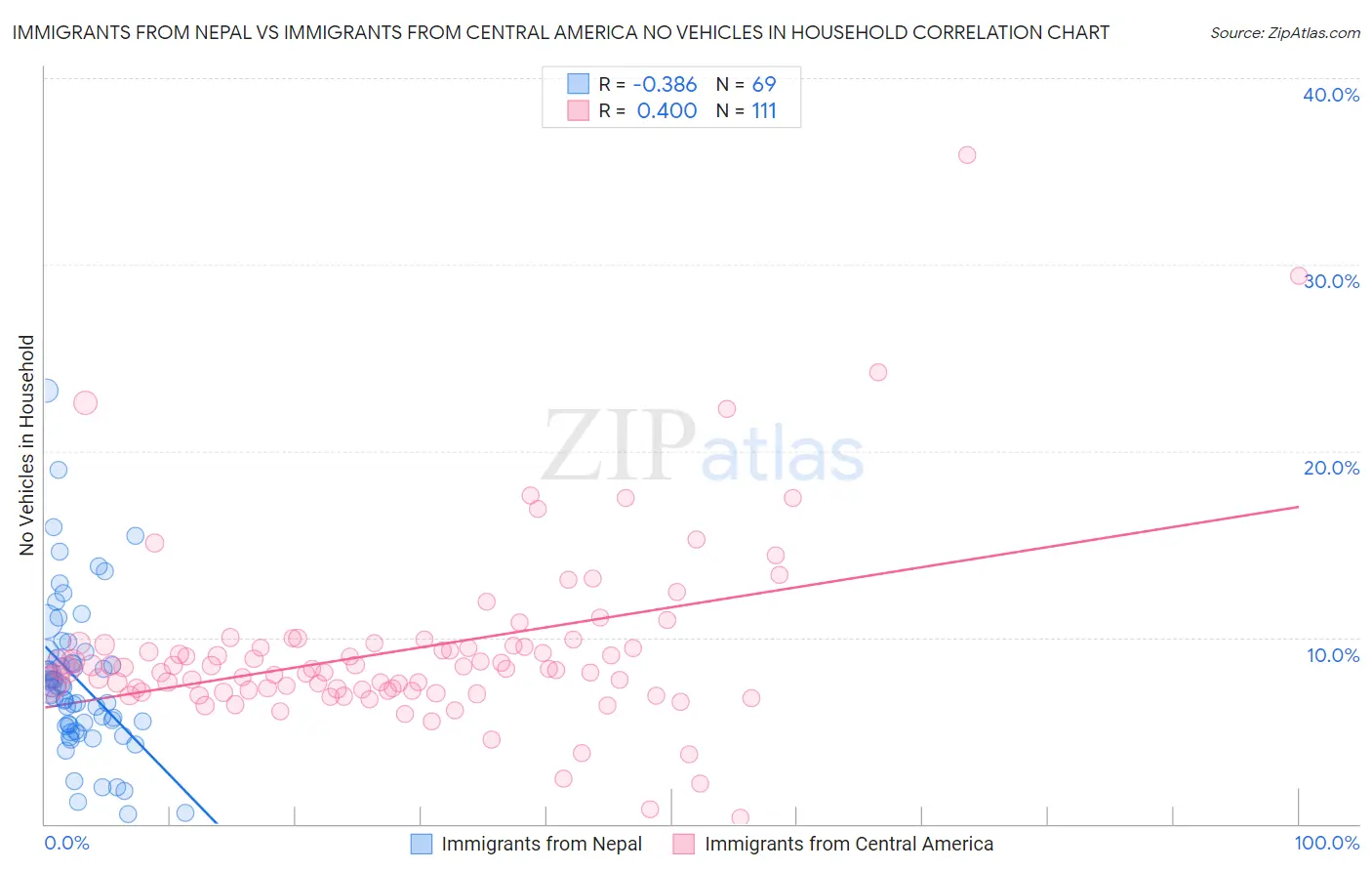 Immigrants from Nepal vs Immigrants from Central America No Vehicles in Household