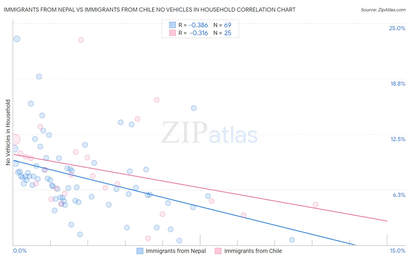 Immigrants from Nepal vs Immigrants from Chile No Vehicles in Household