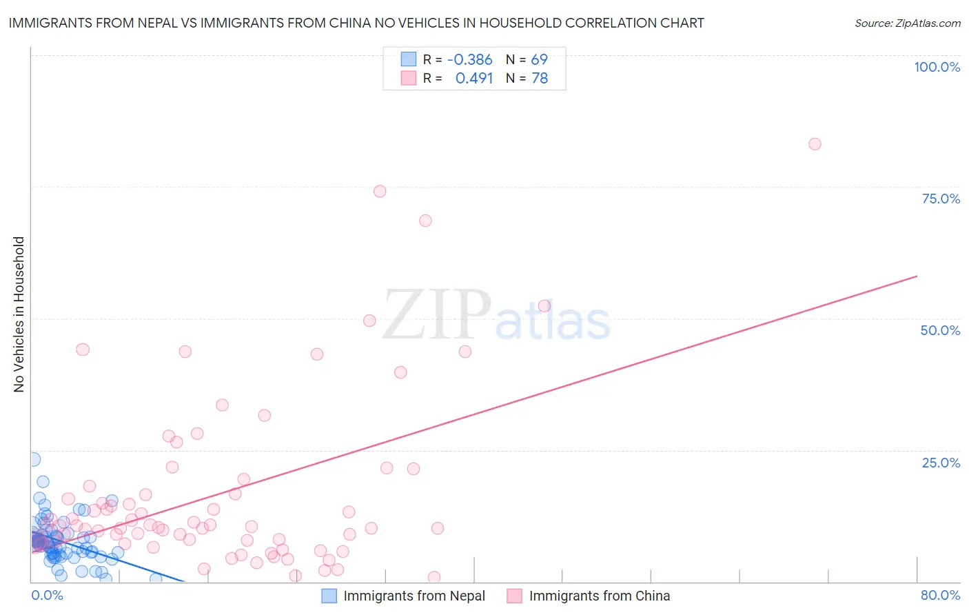 Immigrants from Nepal vs Immigrants from China No Vehicles in Household