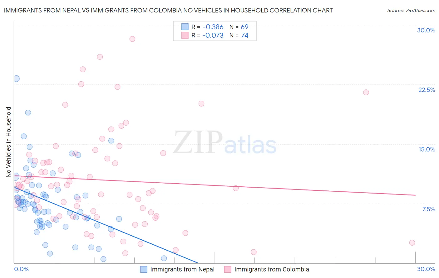 Immigrants from Nepal vs Immigrants from Colombia No Vehicles in Household