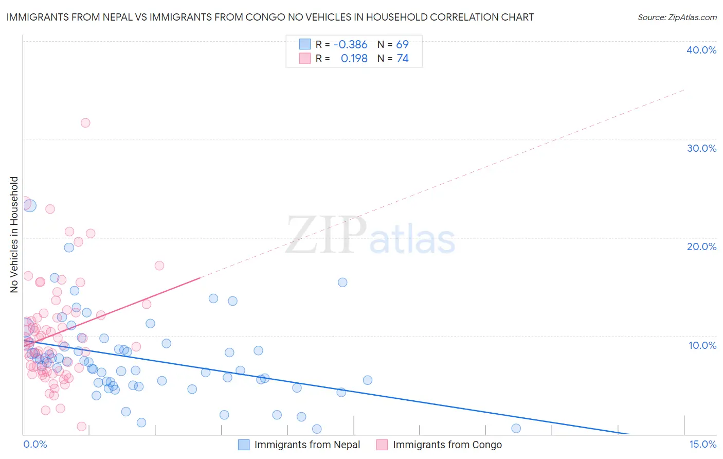 Immigrants from Nepal vs Immigrants from Congo No Vehicles in Household