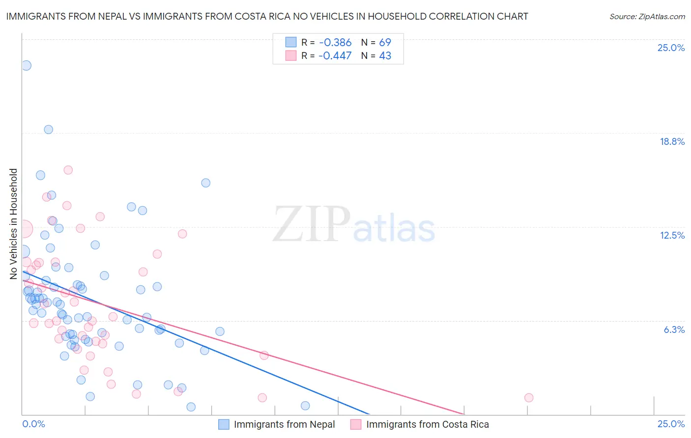 Immigrants from Nepal vs Immigrants from Costa Rica No Vehicles in Household