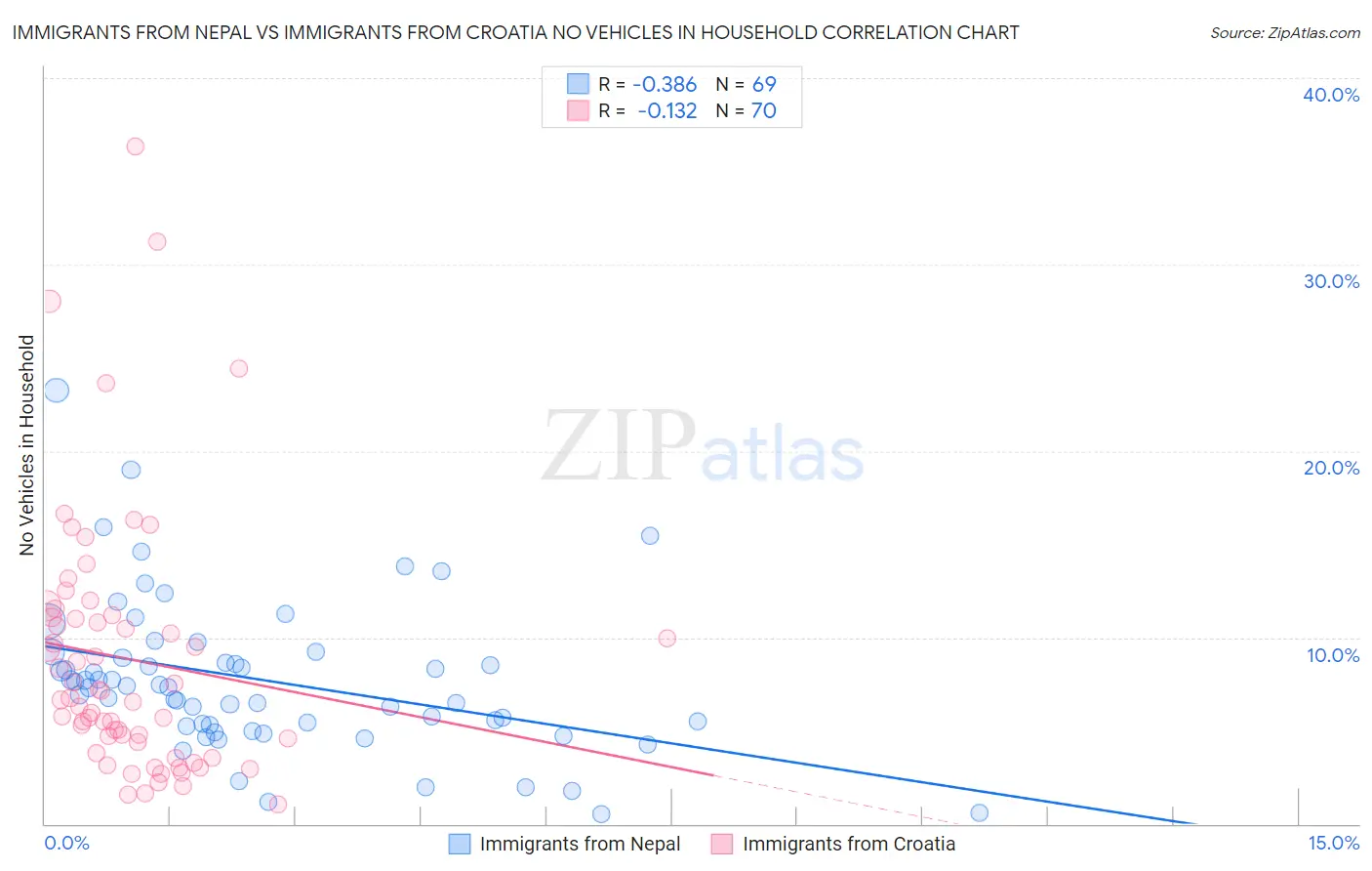 Immigrants from Nepal vs Immigrants from Croatia No Vehicles in Household