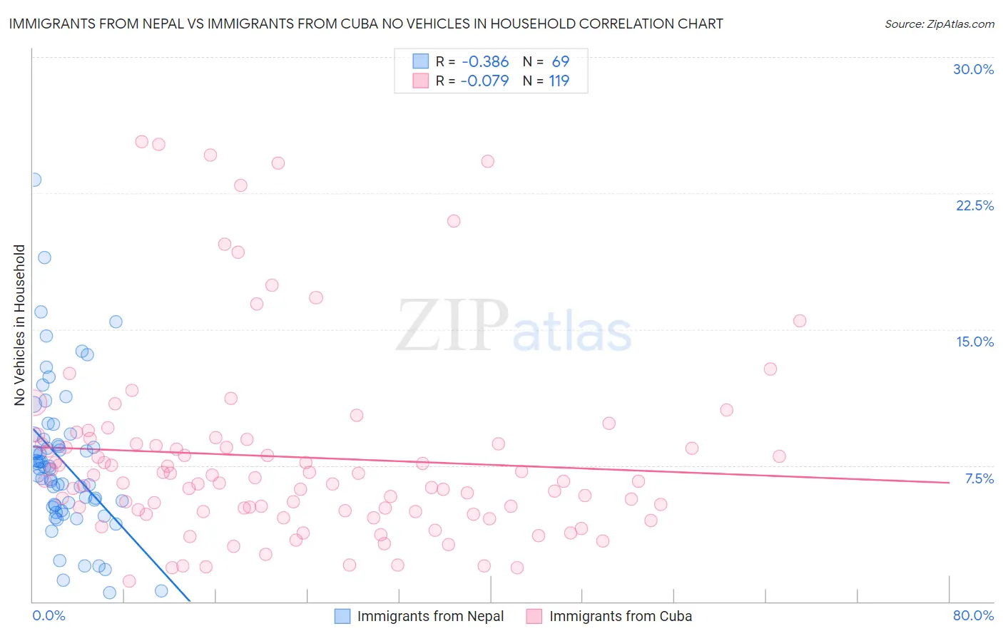 Immigrants from Nepal vs Immigrants from Cuba No Vehicles in Household