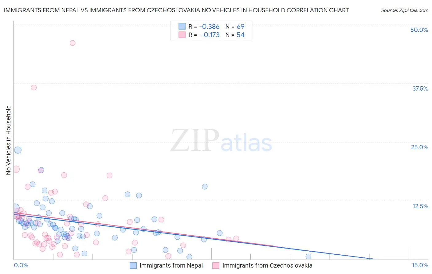 Immigrants from Nepal vs Immigrants from Czechoslovakia No Vehicles in Household
