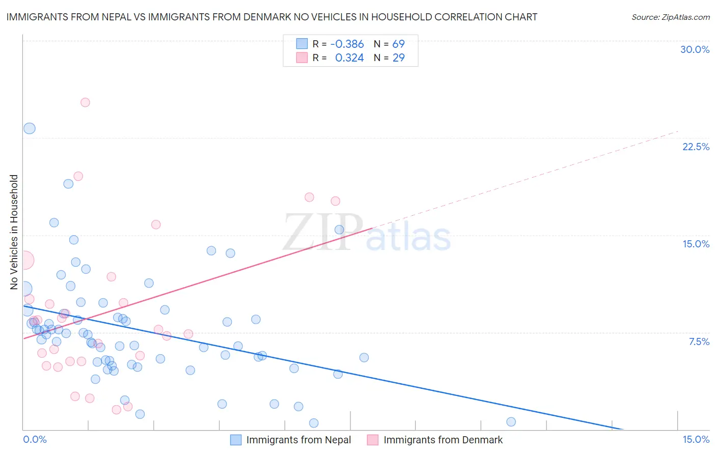 Immigrants from Nepal vs Immigrants from Denmark No Vehicles in Household