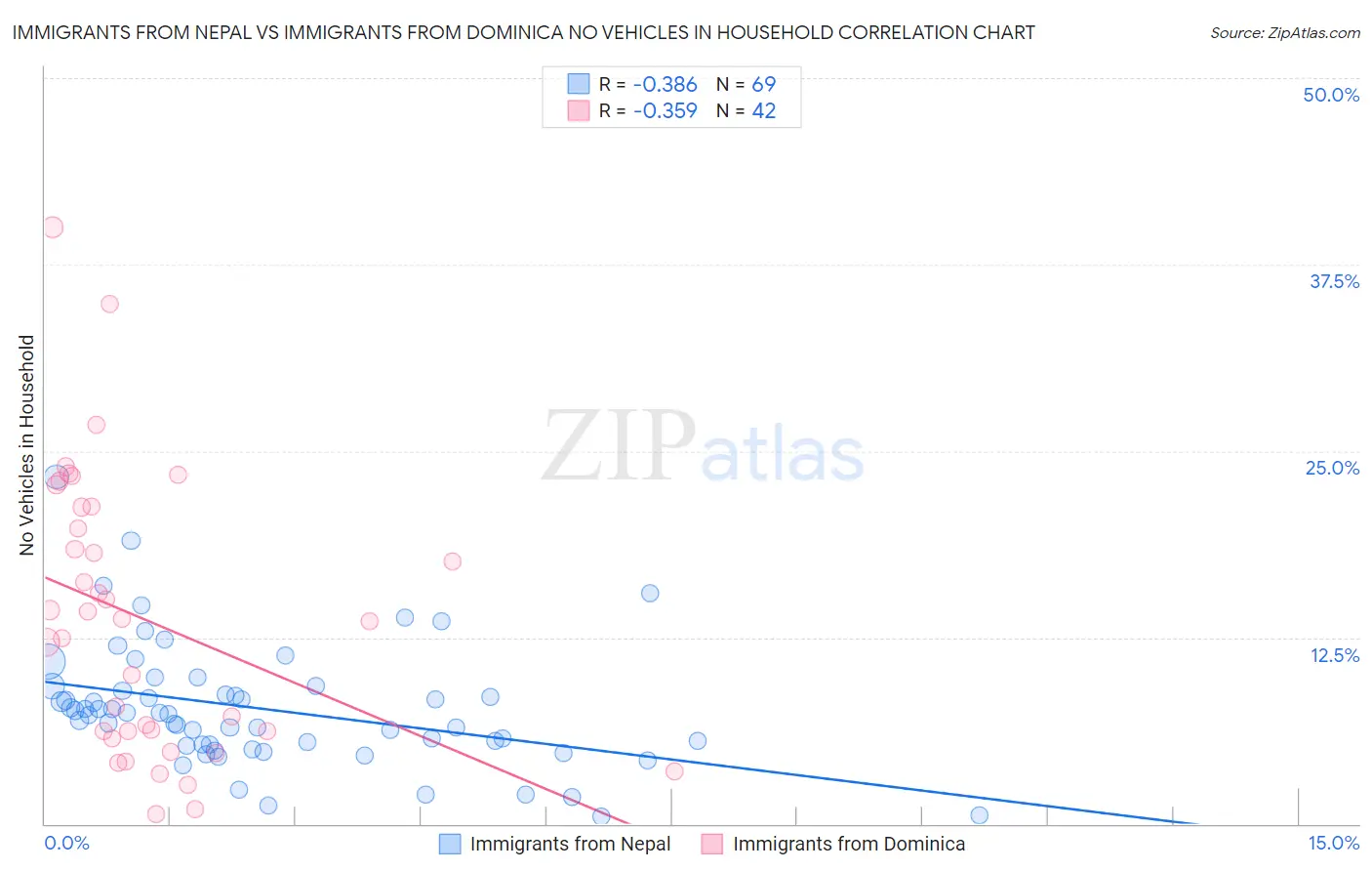 Immigrants from Nepal vs Immigrants from Dominica No Vehicles in Household