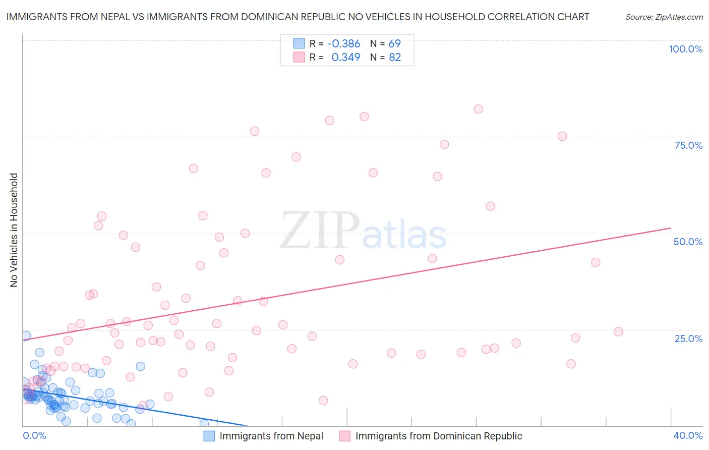 Immigrants from Nepal vs Immigrants from Dominican Republic No Vehicles in Household