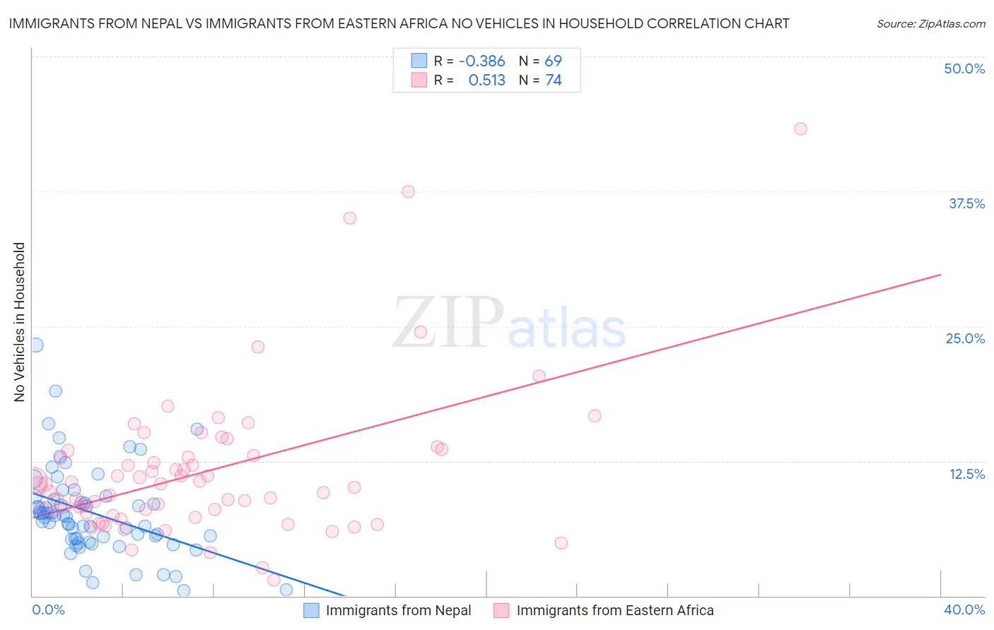 Immigrants from Nepal vs Immigrants from Eastern Africa No Vehicles in Household