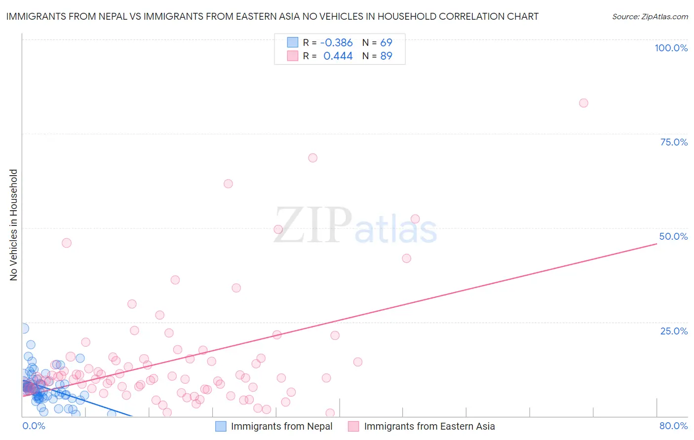 Immigrants from Nepal vs Immigrants from Eastern Asia No Vehicles in Household