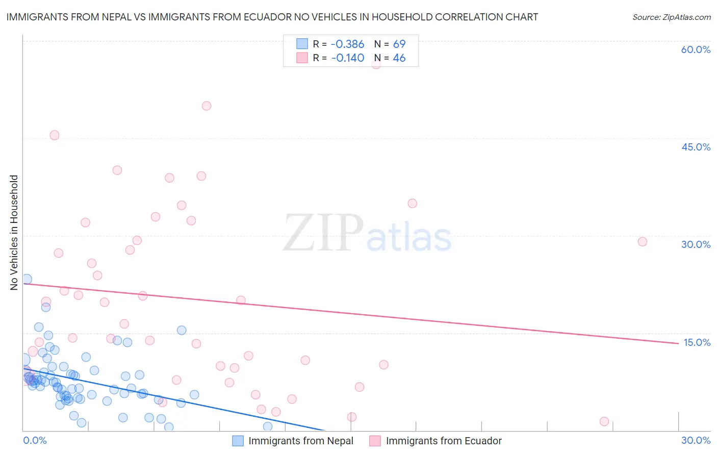 Immigrants from Nepal vs Immigrants from Ecuador No Vehicles in Household