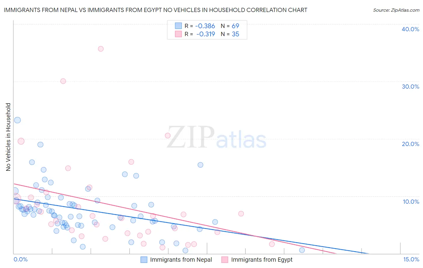 Immigrants from Nepal vs Immigrants from Egypt No Vehicles in Household