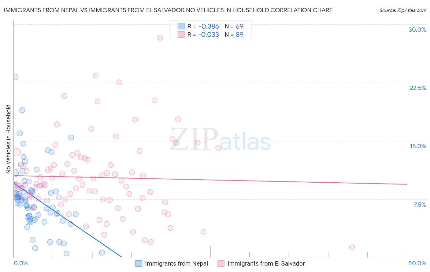 Immigrants from Nepal vs Immigrants from El Salvador No Vehicles in Household