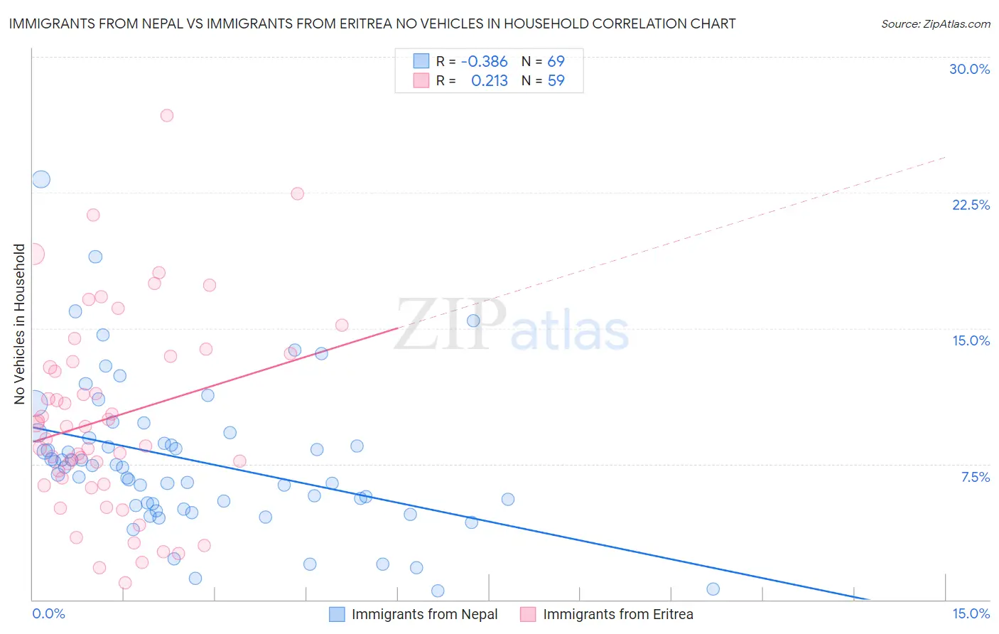 Immigrants from Nepal vs Immigrants from Eritrea No Vehicles in Household