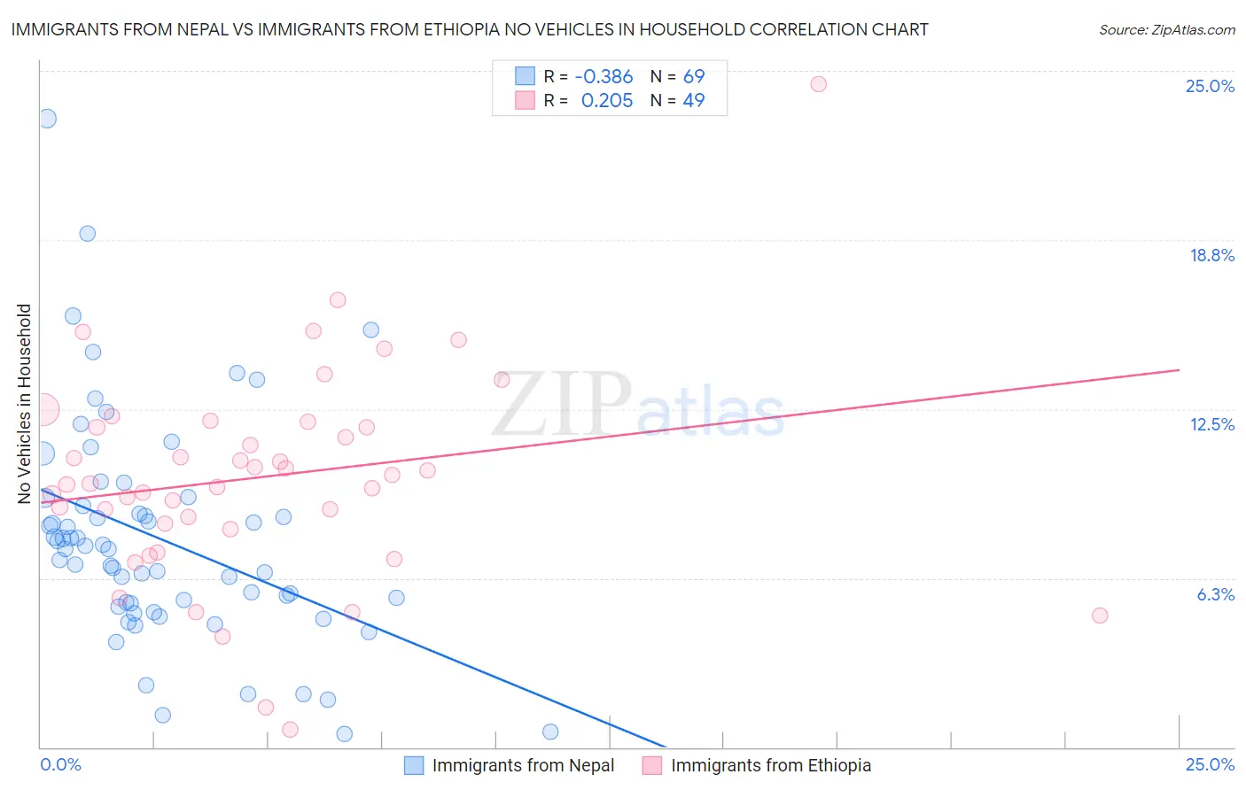 Immigrants from Nepal vs Immigrants from Ethiopia No Vehicles in Household