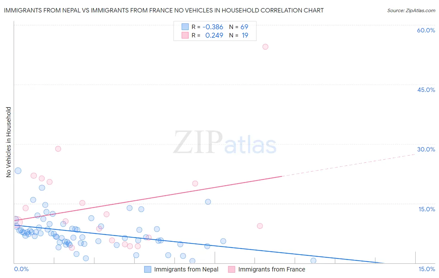 Immigrants from Nepal vs Immigrants from France No Vehicles in Household