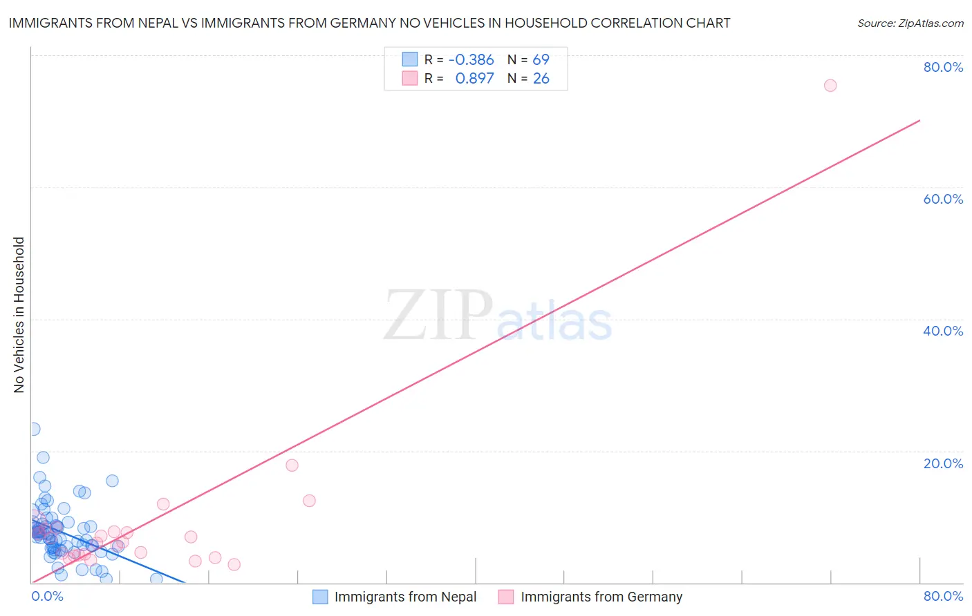 Immigrants from Nepal vs Immigrants from Germany No Vehicles in Household