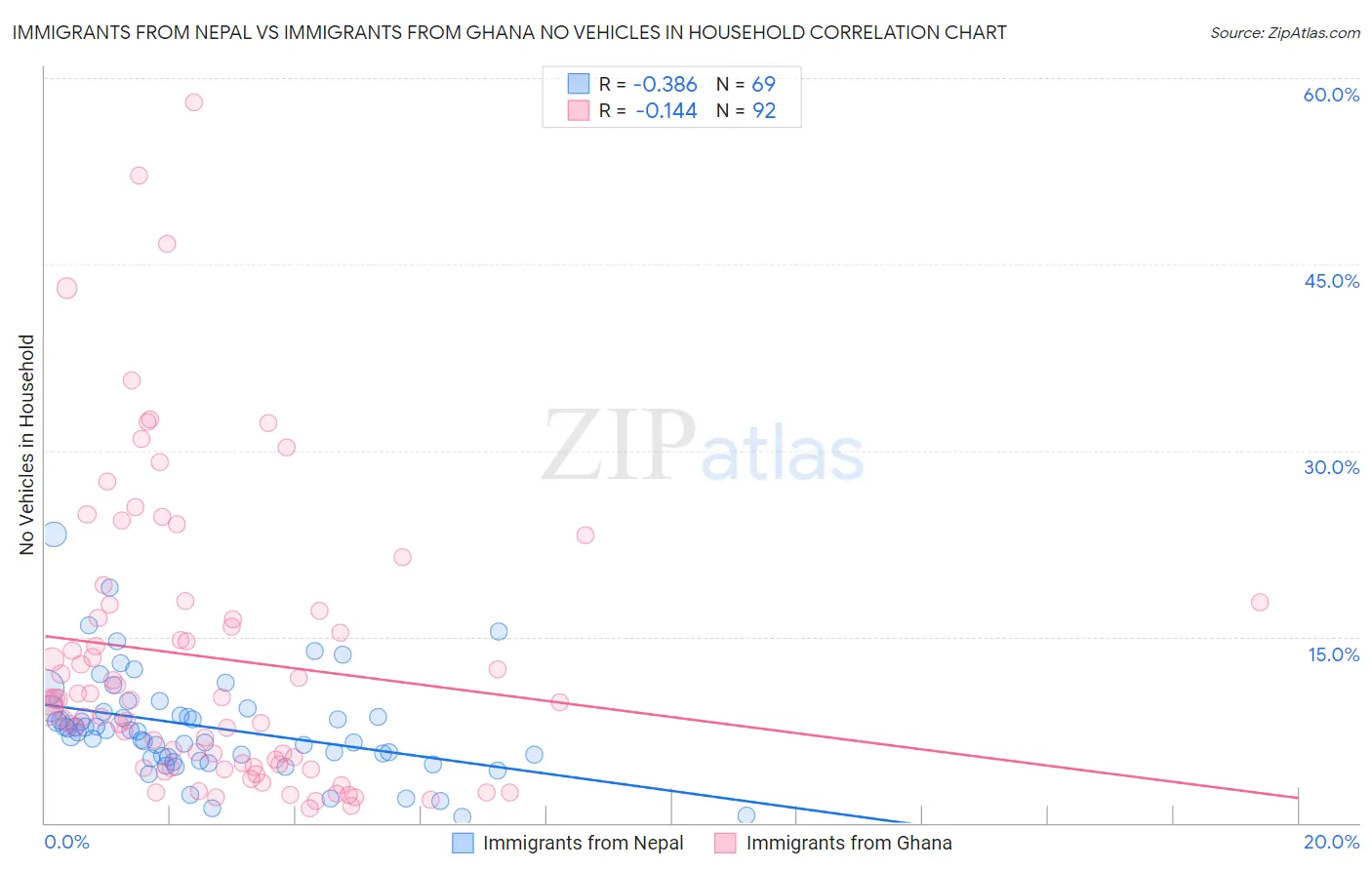 Immigrants from Nepal vs Immigrants from Ghana No Vehicles in Household