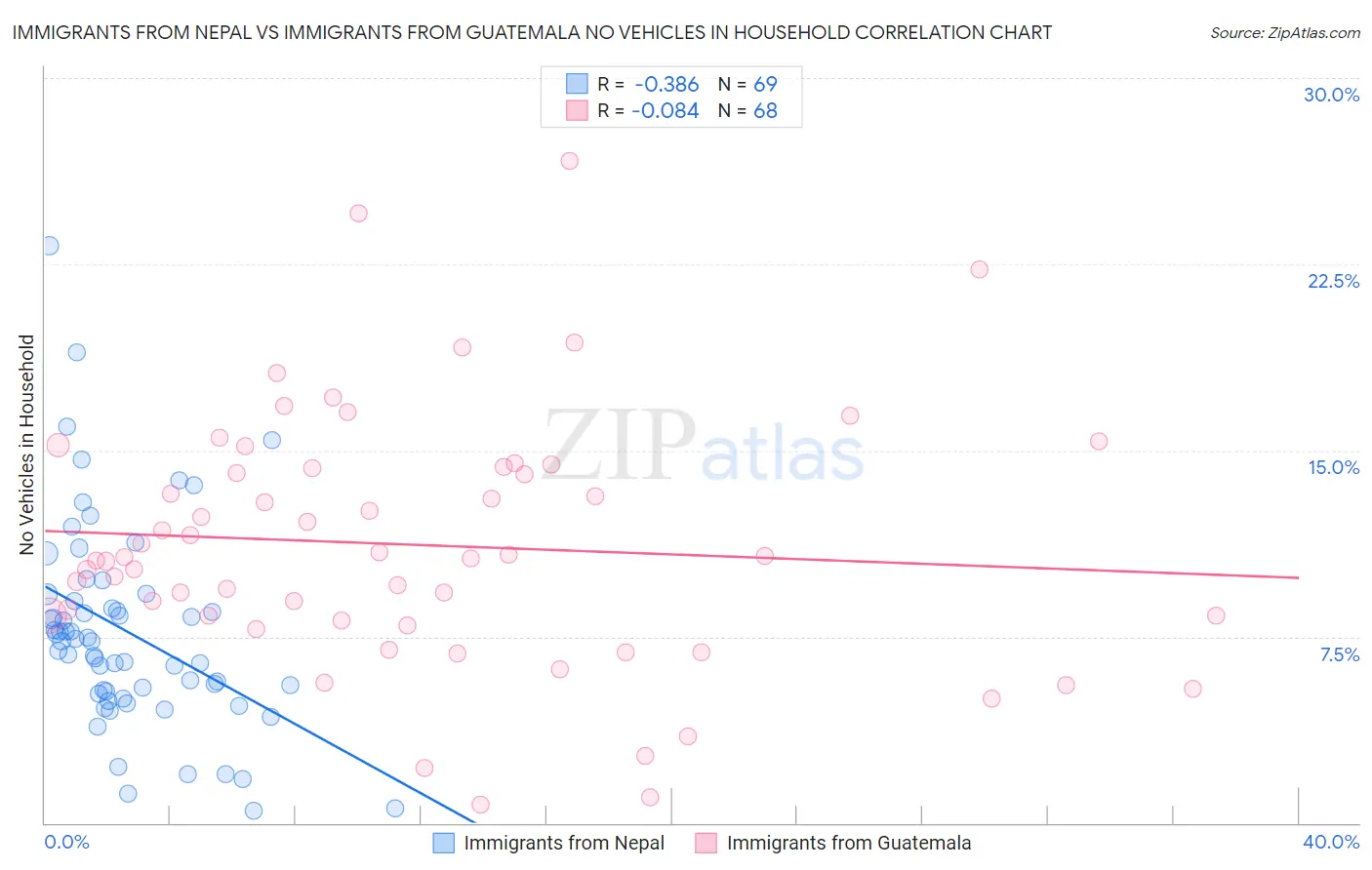 Immigrants from Nepal vs Immigrants from Guatemala No Vehicles in Household