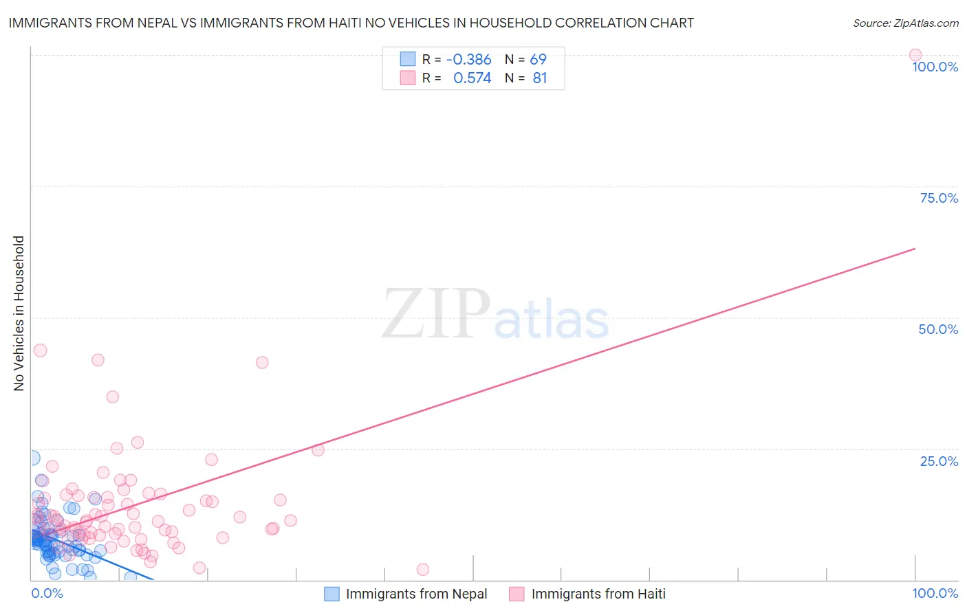Immigrants from Nepal vs Immigrants from Haiti No Vehicles in Household